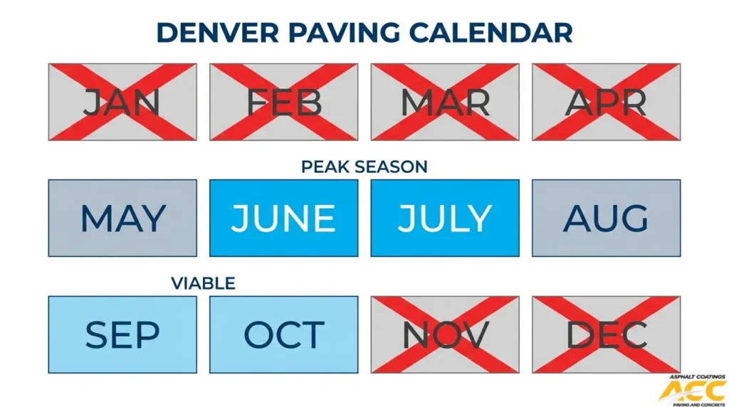 Denver paving calendar showing June and July as peak season, May through October as viable, and winter months unsuitable