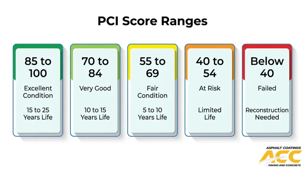 PCI score ranges comparing pavement condition, expected service life, and reconstruction needs
