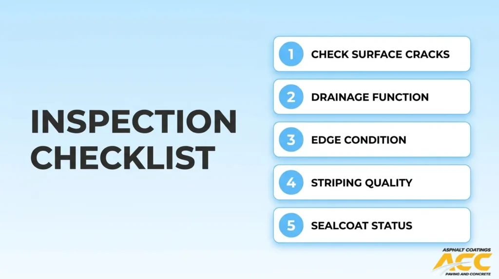 Parking lot inspection checklist covering surface cracks, drainage, pavement edges, striping quality, and sealcoat condition