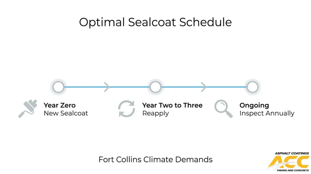 Fort Collins sealcoating schedule showing initial application, reapplication every two to three years, and annual inspections
