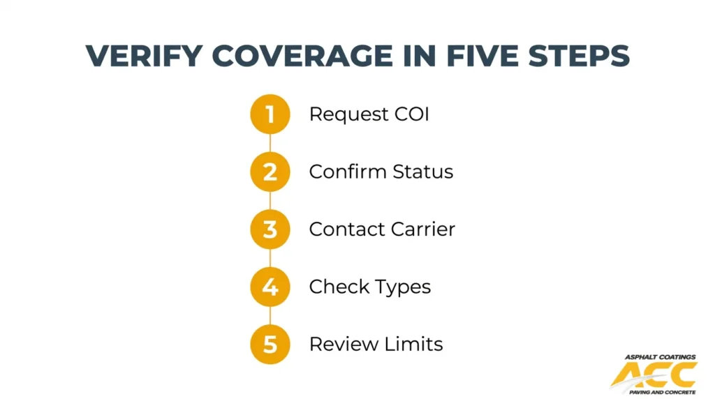 Five steps to verify paving contractor insurance: request a certificate of insurance, confirm status, contact the carrier, check coverage types, and review limits.