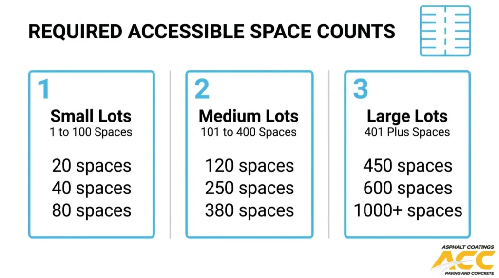 ADA accessible parking space count requirements for small, medium, and large parking lots