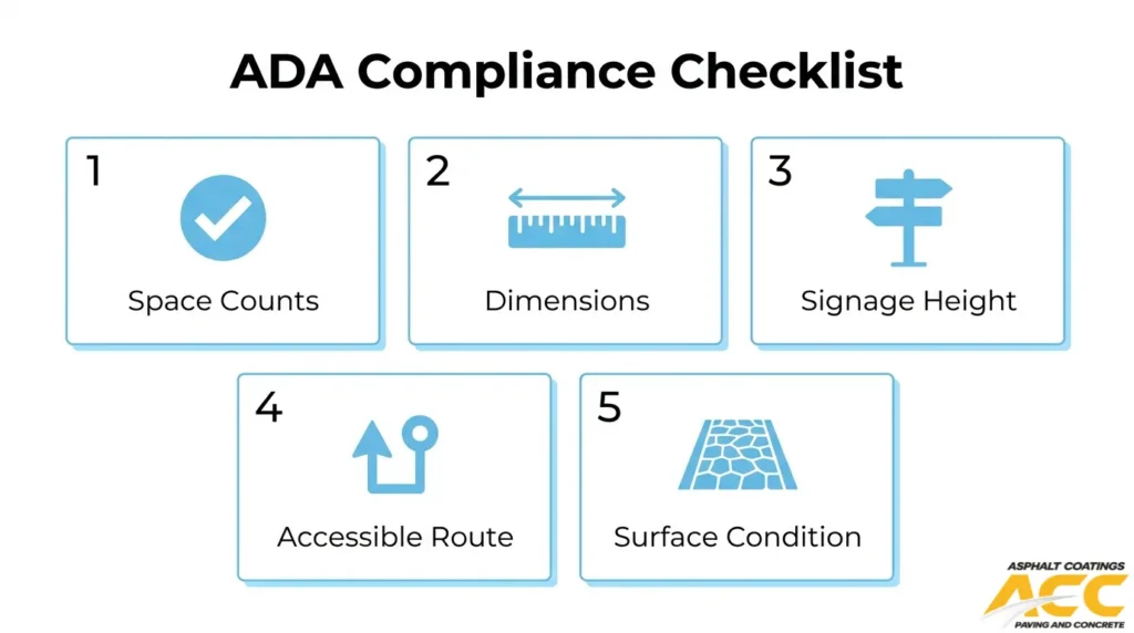 ADA parking compliance checklist covering space counts, dimensions, signage height, accessible routes, and surface condition