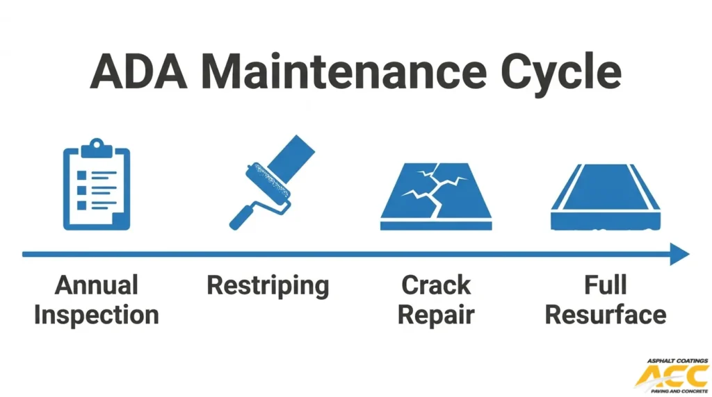 ADA parking maintenance cycle showing annual inspections, restriping, crack repair, and full resurfacing