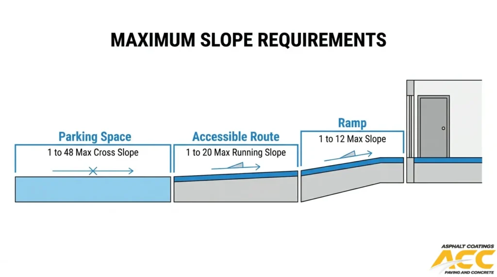ADA slope requirements showing maximum cross slope for parking spaces, accessible route slope, and ramp slope