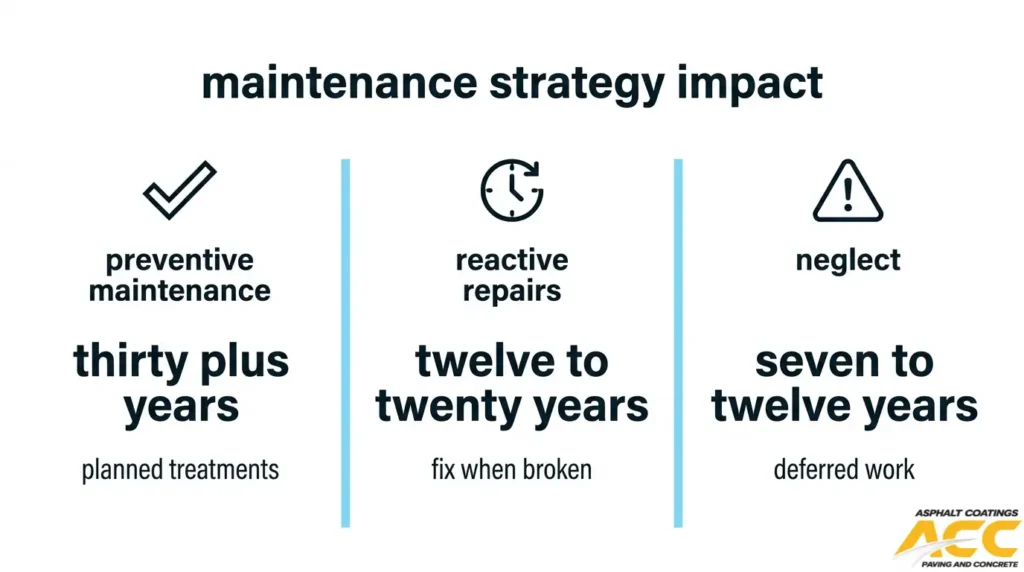 Asphalt maintenance strategy comparison showing lifespan differences for preventive maintenance, reactive repairs, and neglect