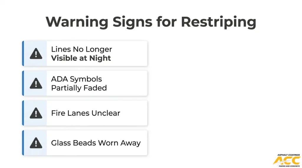 Warning signs that a parking lot needs restriping, including faded lines, worn ADA symbols, unclear fire lanes, and worn glass beads