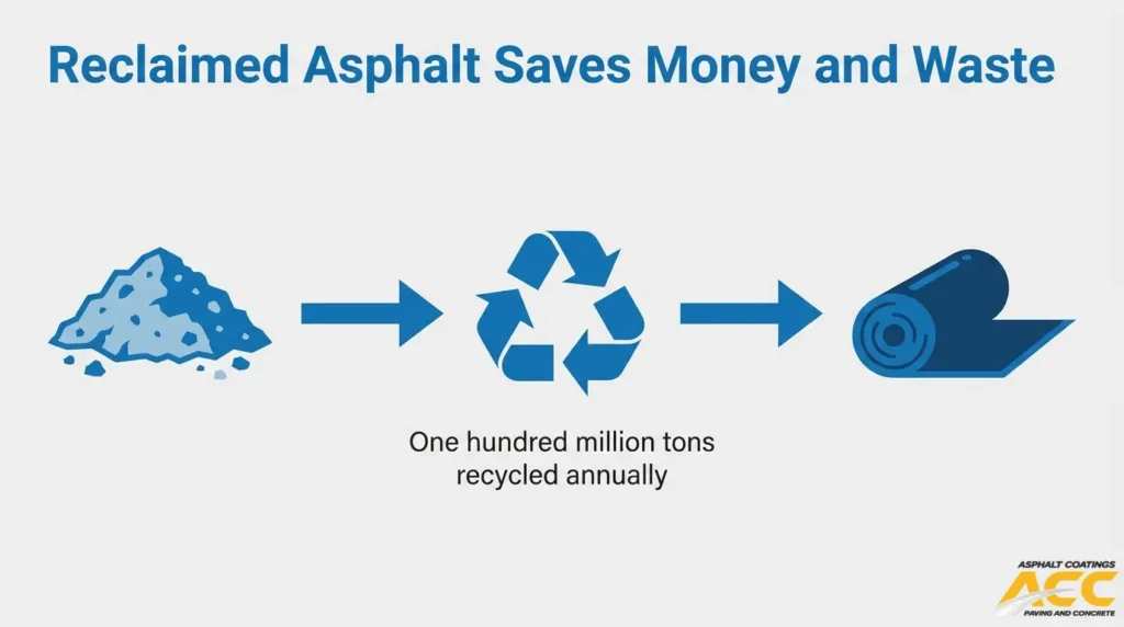 Reclaimed asphalt pavement recycling process showing milled asphalt reused to reduce material waste and costs