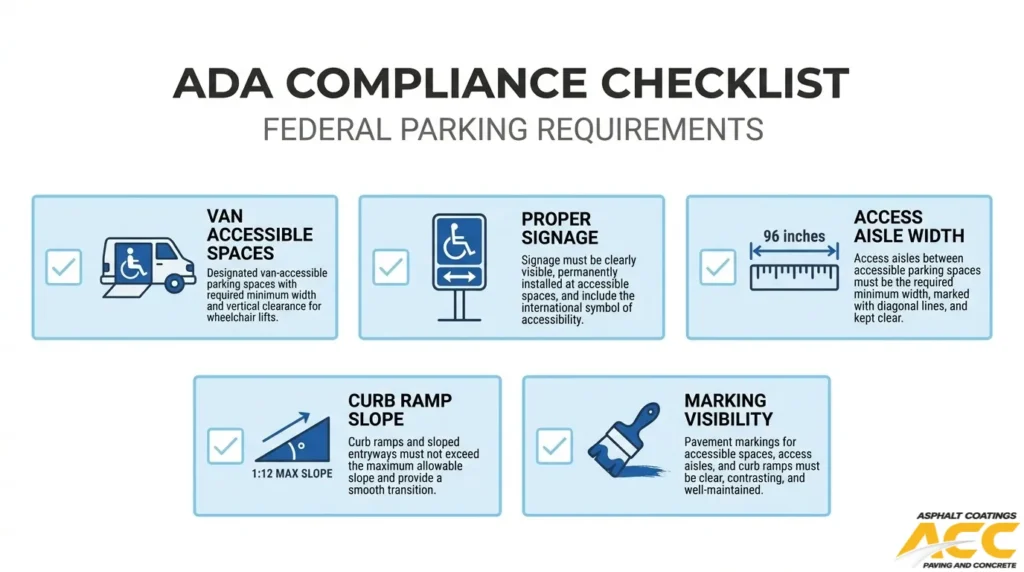ADA parking lot compliance checklist covering van-accessible spaces, accessible signage, access aisle width, curb ramp slope, and pavement markings.