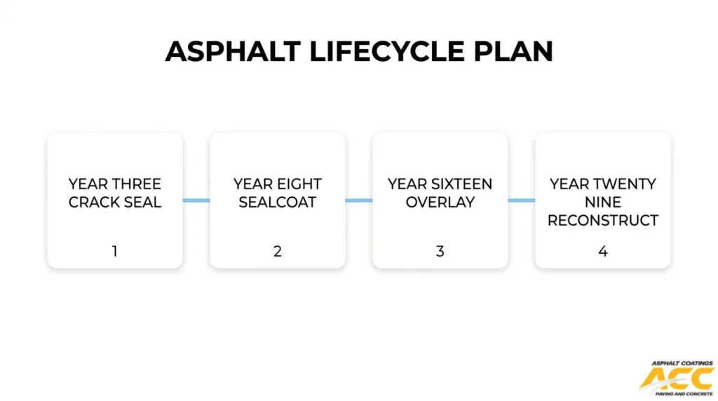 Asphalt pavement maintenance timeline showing crack sealing in year 3, sealcoating in year 8, overlay in year 16, and reconstruction in year 29.