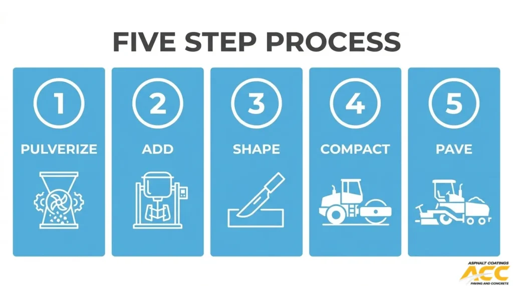 Five-step full-depth reclamation process showing asphalt pulverization, material addition, shaping, compaction, and paving.