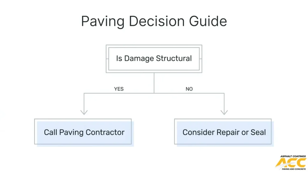 Flowchart showing when to hire an asphalt paving contractor for structural damage versus choosing repair or sealcoating.