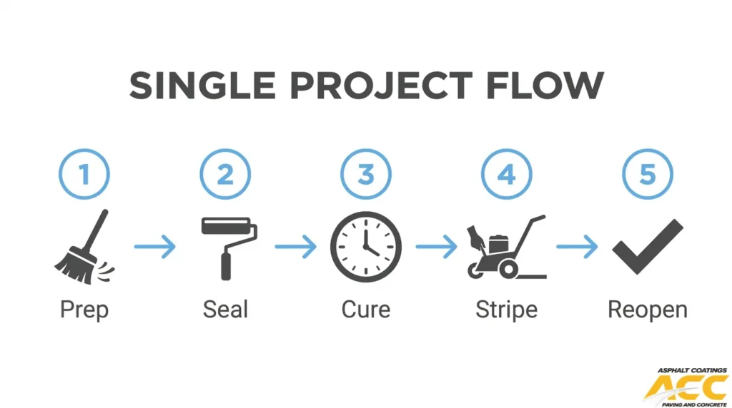 Five-step workflow for bundled parking lot sealcoating and striping, including surface preparation, sealcoating, curing, line striping, and reopening.