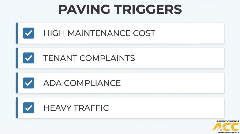 Checklist showing four reasons to replace a gravel parking lot with asphalt paving: high maintenance costs, tenant complaints, ADA accessibility requirements, and heavy traffic.